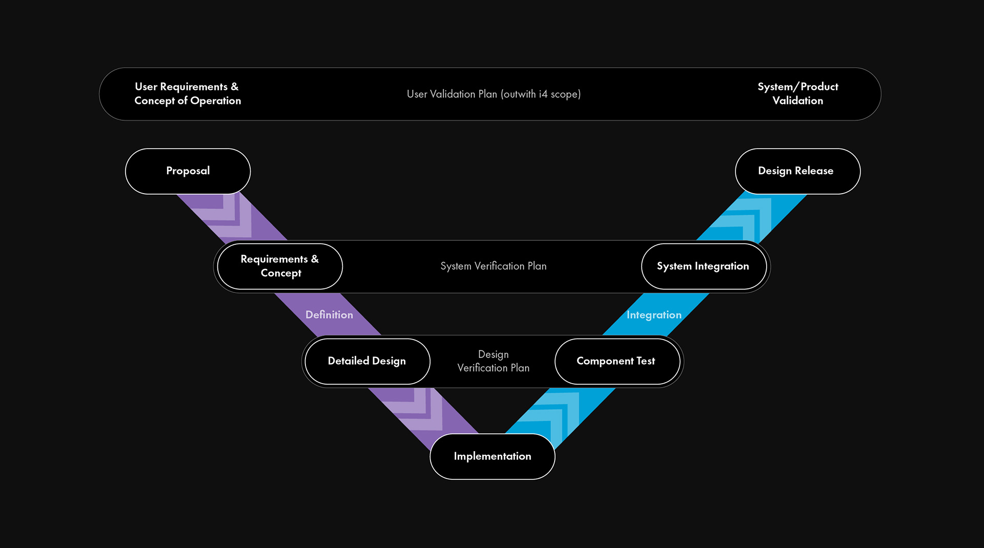 De-risking the design process